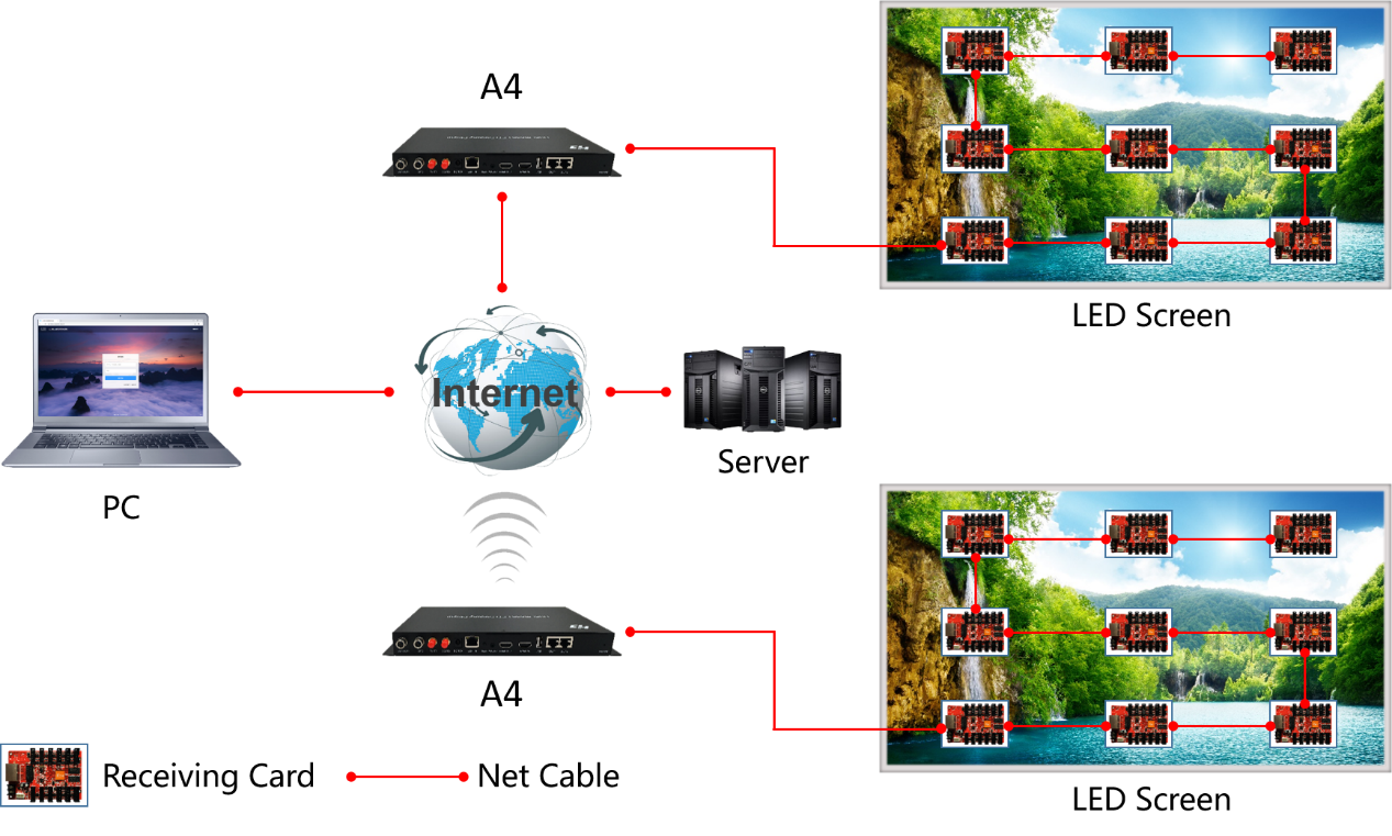 HUIDU HD-A4L Lecteur d'affichage LED double mode