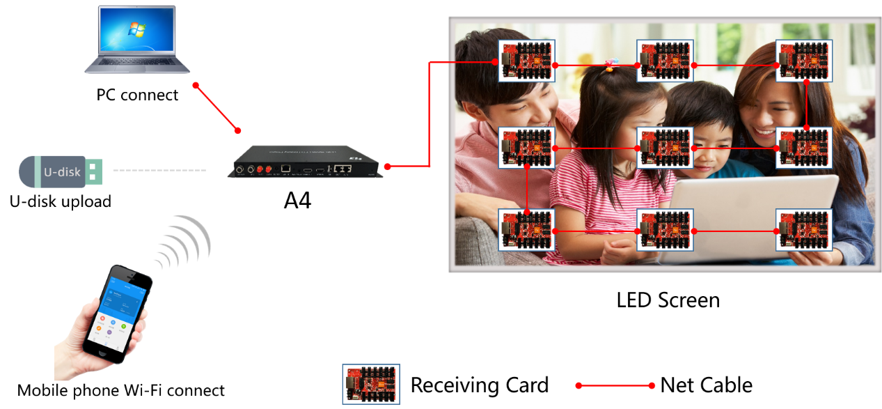 HUIDU HD-A4L Lecteur d'affichage LED double mode