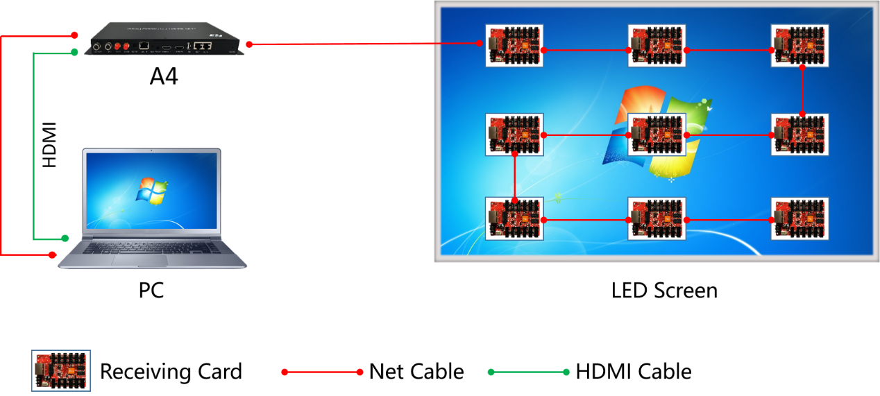 HUIDU HD-A4L Lecteur d'affichage LED double mode